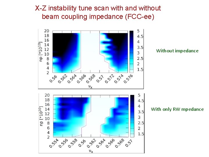 X-Z instability tune scan with and without beam coupling impedance (FCC-ee) Without impedance With