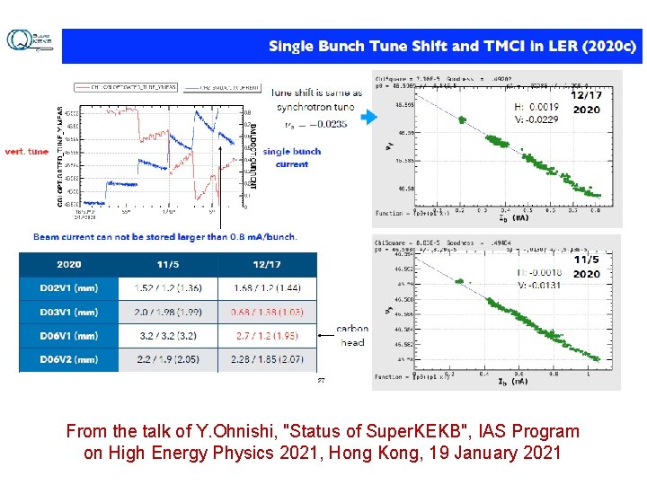 From the talk of Y. Ohnishi, "Status of Super. KEKB", IAS Program on High