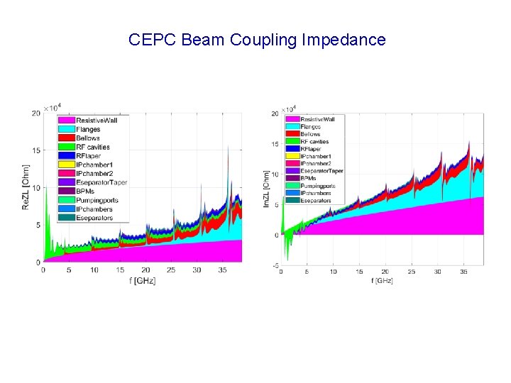 CEPC Beam Coupling Impedance 