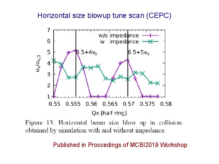 Horizontal size blowup tune scan (CEPC) Published in Proccedings of MCBI 2019 Workshop 