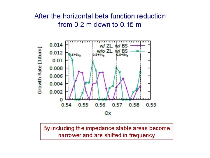 After the horizontal beta function reduction from 0. 2 m down to 0. 15