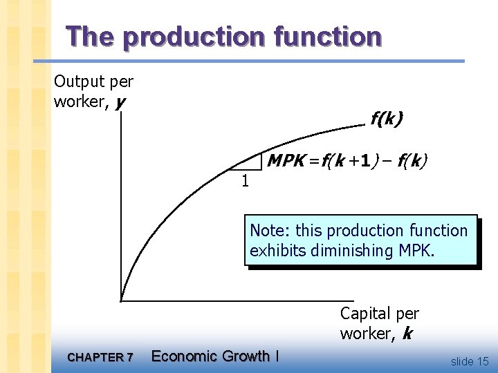 The production function Output per worker, y f(k) 1 MPK =f(k +1) – f(k)