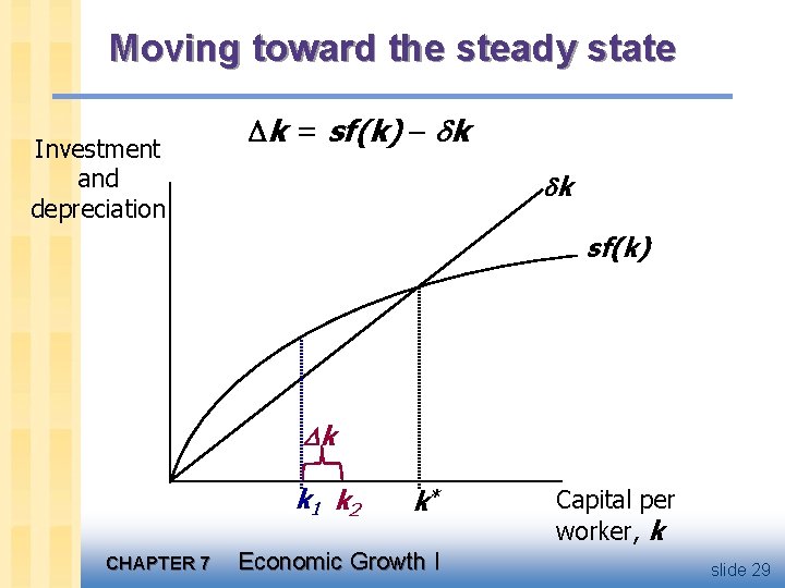 Moving toward the steady state Investment and depreciation k = sf(k) k k 1