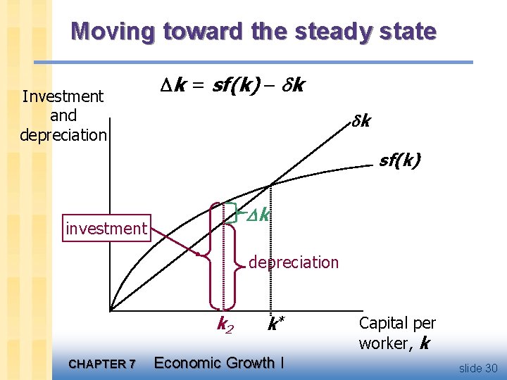 Moving toward the steady state Investment and depreciation k = sf(k) k k sf(k)