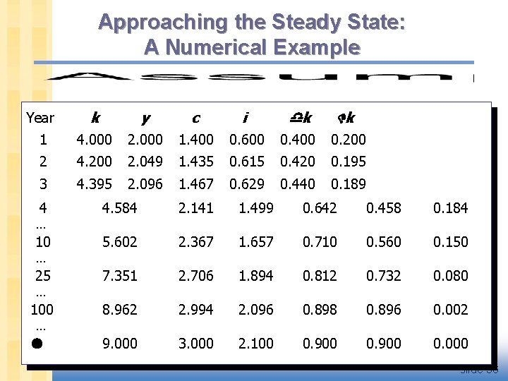 Approaching the Steady State: A Numerical Example Year k y c i k 1