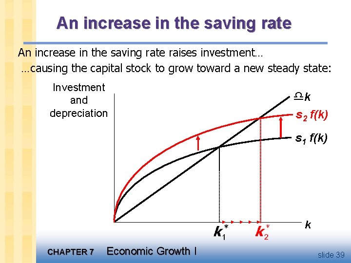An increase in the saving rate raises investment… …causing the capital stock to grow