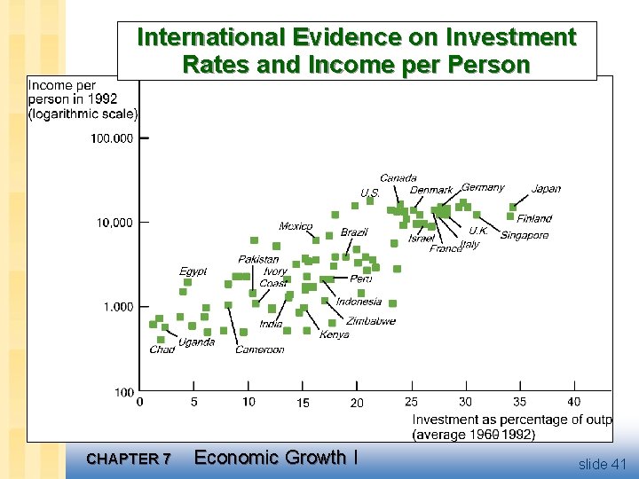 International Evidence on Investment Rates and Income per Person CHAPTER 7 Economic Growth I