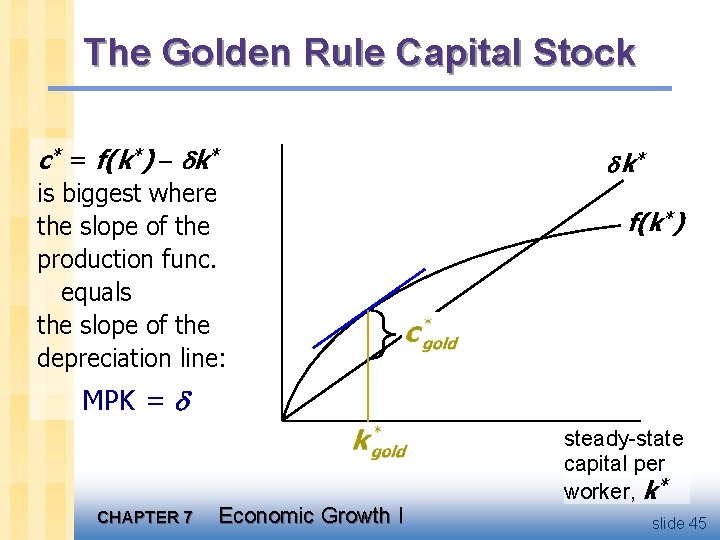 The Golden Rule Capital Stock c* = f(k*) k* is biggest where the slope