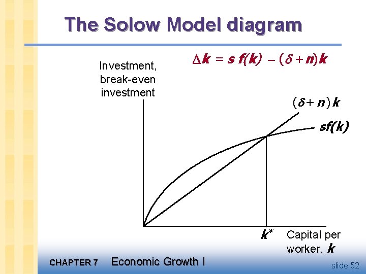 The Solow Model diagram Investment, break-even investment k = s f(k) ( +n)k (