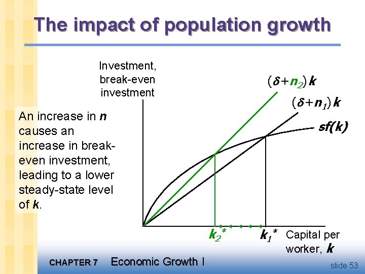 The impact of population growth Investment, break-even investment ( + n 2 ) k