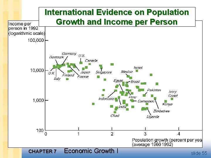 International Evidence on Population Growth and Income per Person CHAPTER 7 Economic Growth I