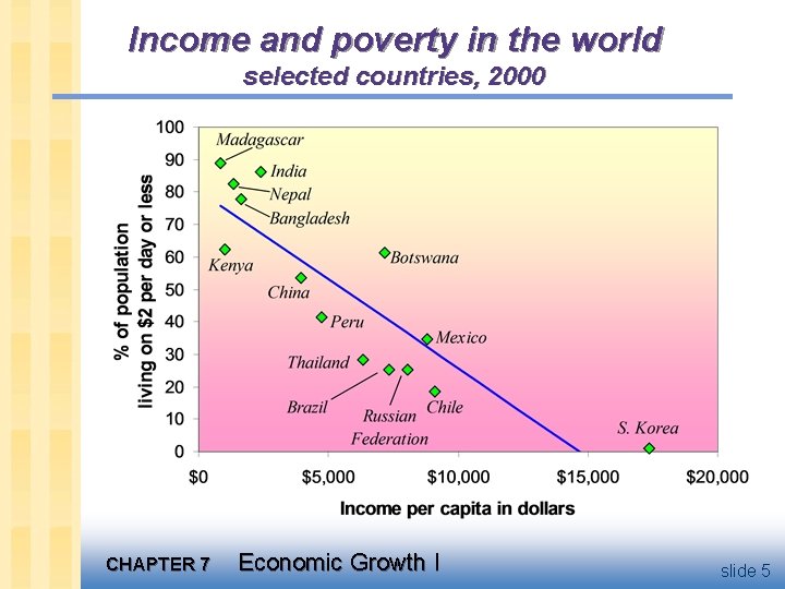 Income and poverty in the world selected countries, 2000 CHAPTER 7 Economic Growth I