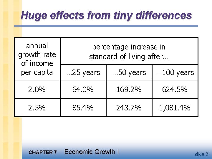 Huge effects from tiny differences annual growth rate of income per capita … 25