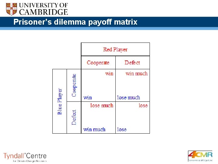 Prisoner’s dilemma payoff matrix 