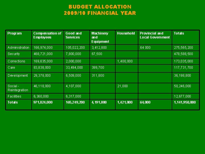 BUDGET ALLOCATION 2009/10 FINANCIAL YEAR Program Compensation of Employees Good and Services Machinery and