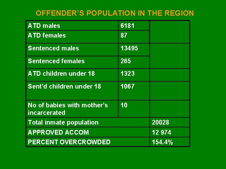 OFFENDER’S POPULATION IN THE REGION ATD males 6181 ATD females 87 Sentenced males 13495