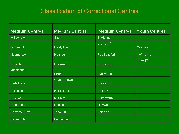 Classification of Correctional Centres Medium Centres Willowvale Sada Dordrecht Barkly East Nqamakwe Mqanduli Fort