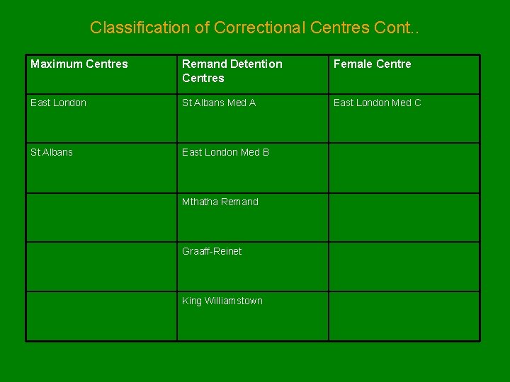 Classification of Correctional Centres Cont. . Maximum Centres Remand Detention Centres Female Centre East