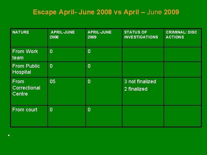 Escape April- June 2008 vs April – June 2009 • NATURE APRIL-JUNE 2008 APRIL-JUNE