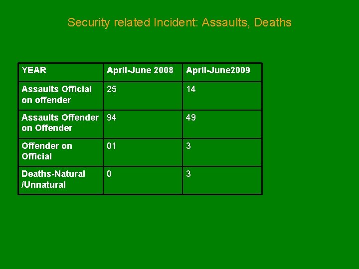 Security related Incident: Assaults, Deaths YEAR April-June 2008 April-June 2009 Assaults Official on offender