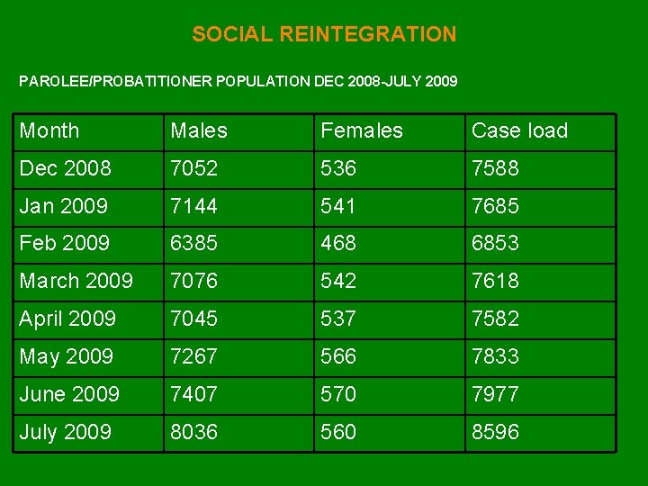 SOCIAL REINTEGRATION PAROLEE/PROBATITIONER POPULATION DEC 2008 -JULY 2009 Month Males Females Case load Dec