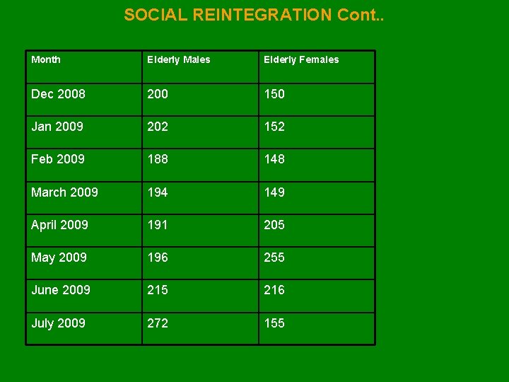 SOCIAL REINTEGRATION Cont. . Month Elderly Males Elderly Females Dec 2008 200 150 Jan