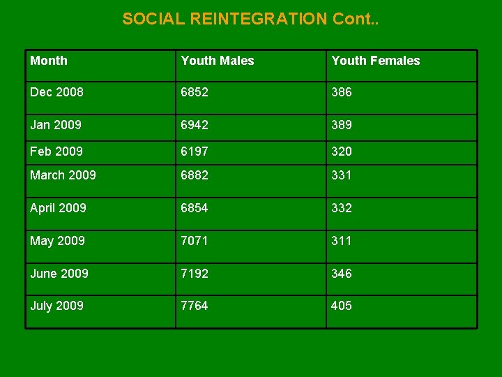 SOCIAL REINTEGRATION Cont. . Month Youth Males Youth Females Dec 2008 6852 386 Jan