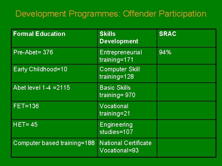 Development Programmes: Offender Participation Formal Education Skills Development SRAC Pre-Abet= 376 Entrepreneurial training=171 94%
