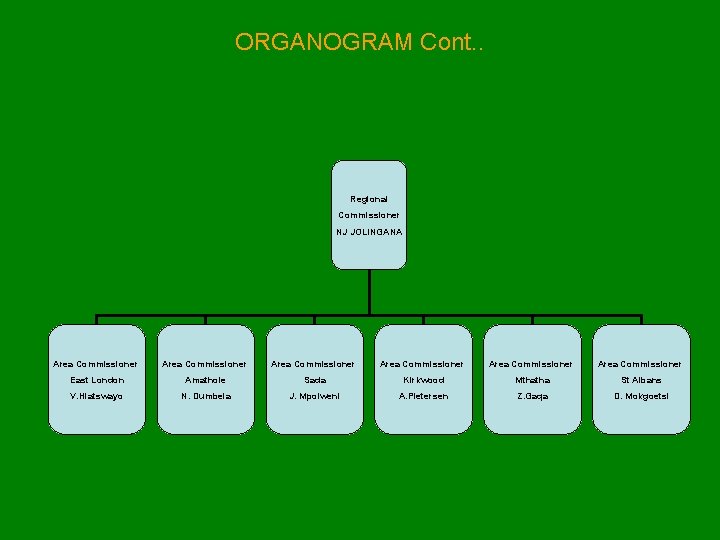 ORGANOGRAM Cont. . Regional Commissioner NJ JOLINGANA Area Commissioner Area Commissioner East London Amathole