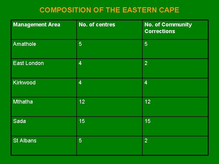 COMPOSITION OF THE EASTERN CAPE Management Area No. of centres No. of Community Corrections