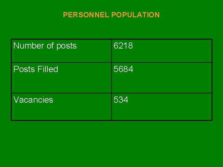 PERSONNEL POPULATION Number of posts 6218 Posts Filled 5684 Vacancies 534 