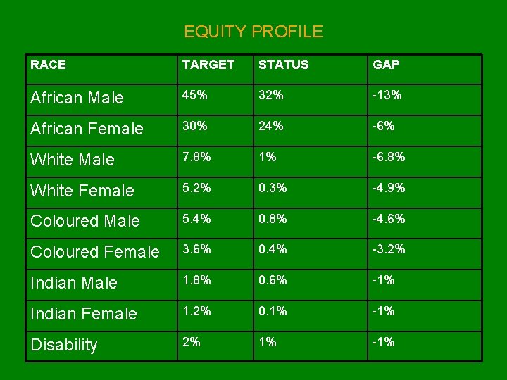 EQUITY PROFILE RACE TARGET STATUS GAP African Male 45% 32% -13% African Female 30%