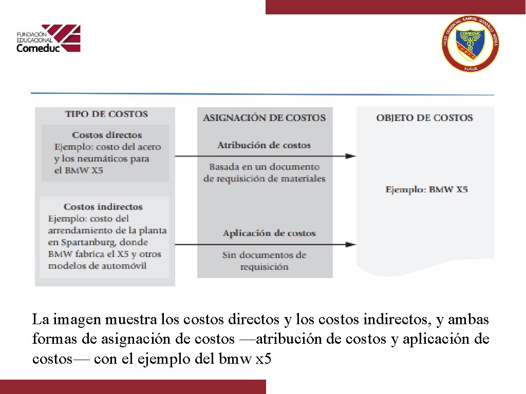 La imagen muestra los costos directos y los costos indirectos, y ambas formas de