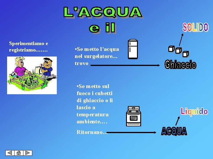 Sperimentiamo e registriamo……. • Se metto l’acqua nel surgelatore… trovo • Se metto sul