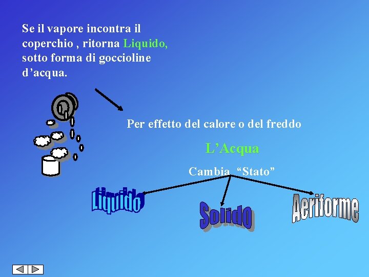 Se il vapore incontra il coperchio , ritorna Liquido, sotto forma di goccioline d’acqua.