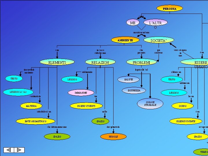 PERSONA come ME L’ALTR O inseriti in un una AMBIENTE SOCIETA’ con in cui