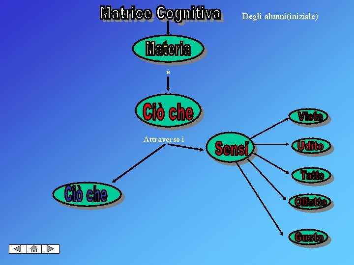 Degli alunni(iniziale) è Attraverso i 