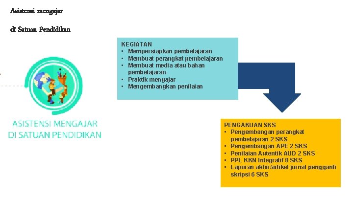 Asistensi mengajar di Satuan Pendidikan KEGIATAN • Mempersiapkan pembelajaran • Membuat perangkat pembelajaran •