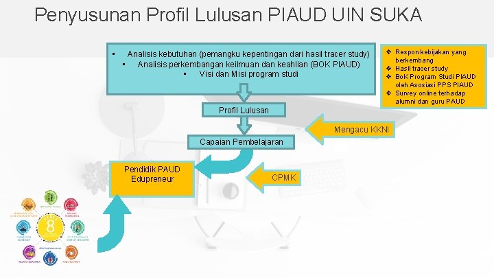 Penyusunan Profil Lulusan PIAUD UIN SUKA • Analisis kebutuhan (pemangku kepentingan dari hasil tracer