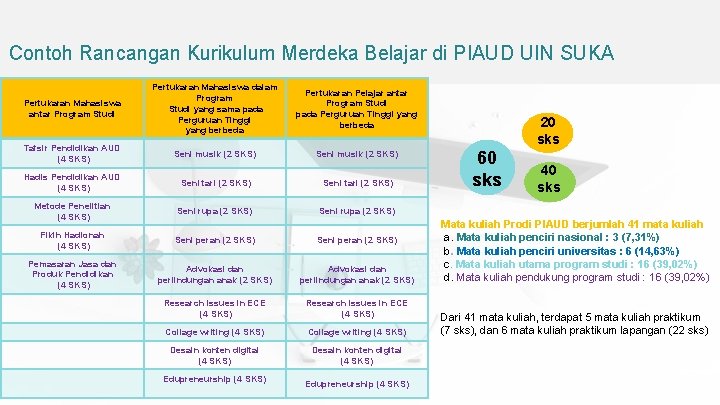 Contoh Rancangan Kurikulum Merdeka Belajar di PIAUD UIN SUKA Pertukaran Mahasiswa antar Program Studi