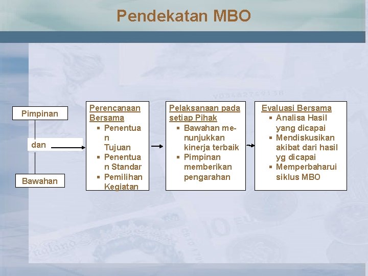 Pendekatan MBO Pimpinan dan Bawahan Perencanaan Bersama § Penentua n Tujuan § Penentua n