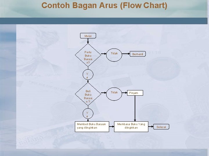 Contoh Bagan Arus (Flow Chart) Mulai Perlu Buku Bacaa n? Tidak Berhenti Y a