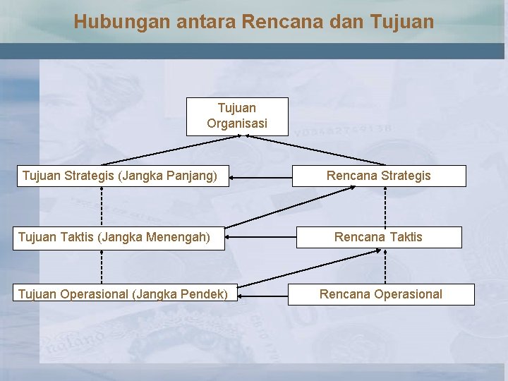Hubungan antara Rencana dan Tujuan Organisasi Tujuan Strategis (Jangka Panjang) Tujuan Taktis (Jangka Menengah)