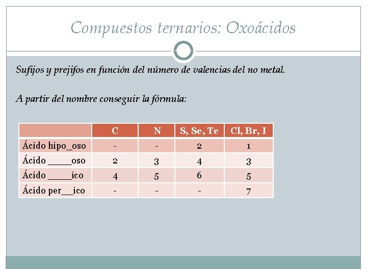 Compuestos ternarios: Oxoácidos Sufijos y prejifos en función del número de valencias del no