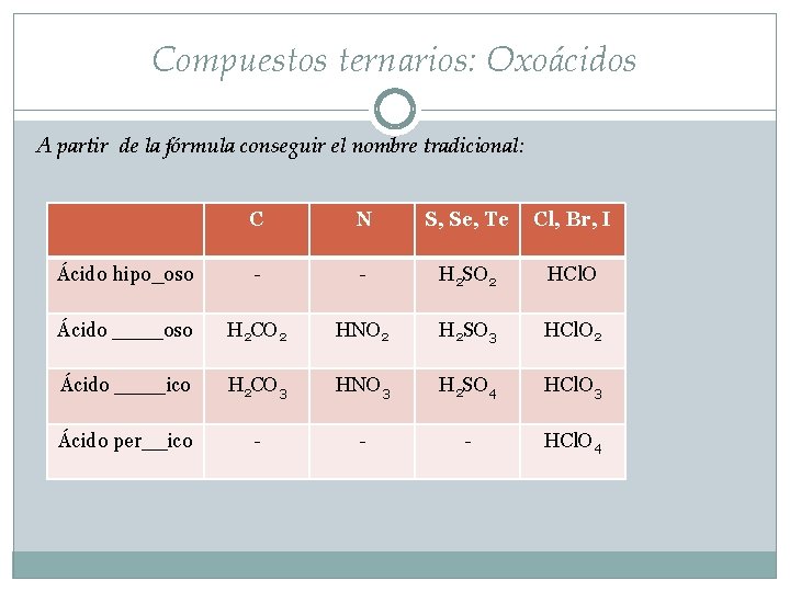 Compuestos ternarios: Oxoácidos A partir de la fórmula conseguir el nombre tradicional: C N