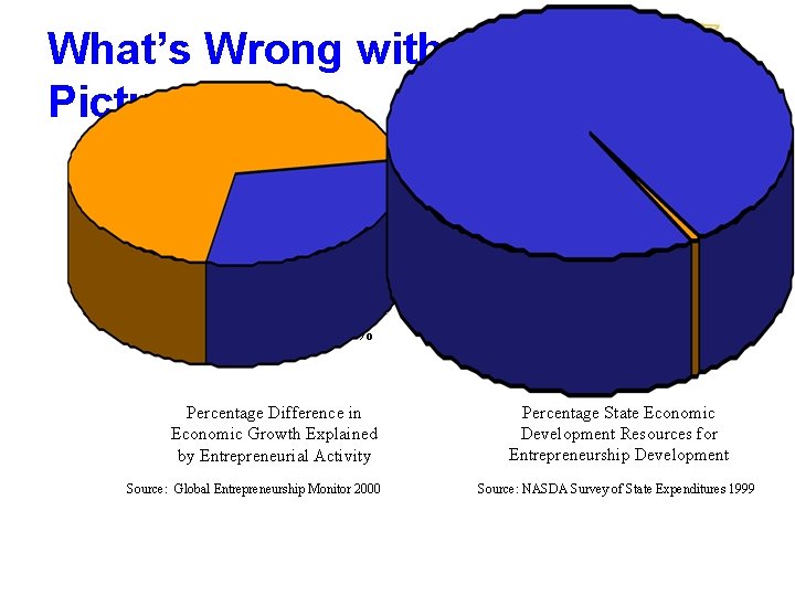 What’s Wrong with This Picture? Other 99. 3% E-Activity 70% Other 30% Percentage Difference