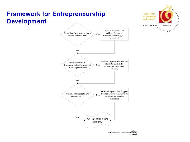 Framework for Entrepreneurship Development 