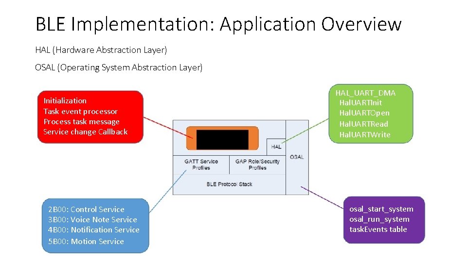 BLE Implementation: Application Overview HAL (Hardware Abstraction Layer) OSAL (Operating System Abstraction Layer) Initialization