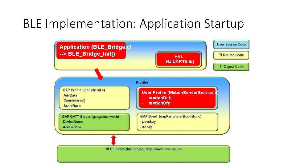 BLE Implementation: Application Startup Application (BLE_Bridge. c) --> BLE_Bridge_Init() HAL Hal. UARTInit() User Profile