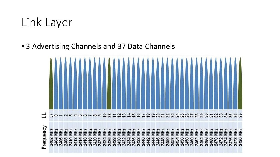 Link Layer • 3 Advertising Channels and 37 Data Channels 